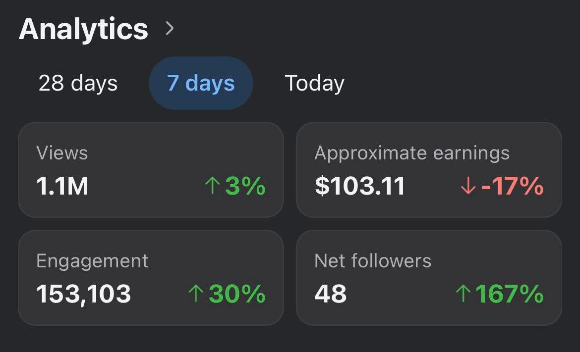 7-day analytics: 1.1M views, $103.11 earnings