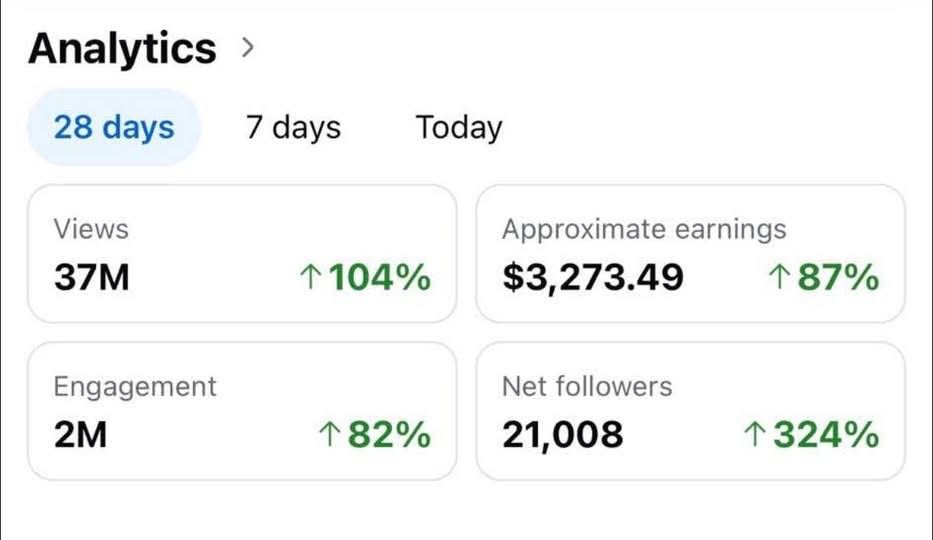 28-day analytics: 37M views, $3,273.49 earnings, 21K new followers